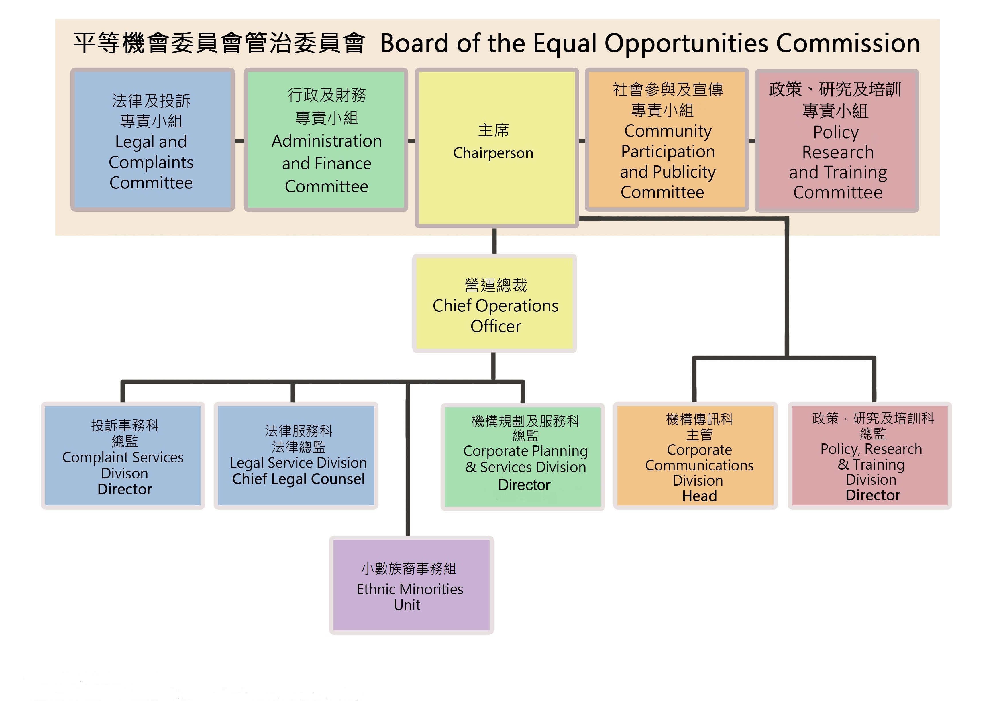 Organisational Structure of the Equal Opportunities Commission