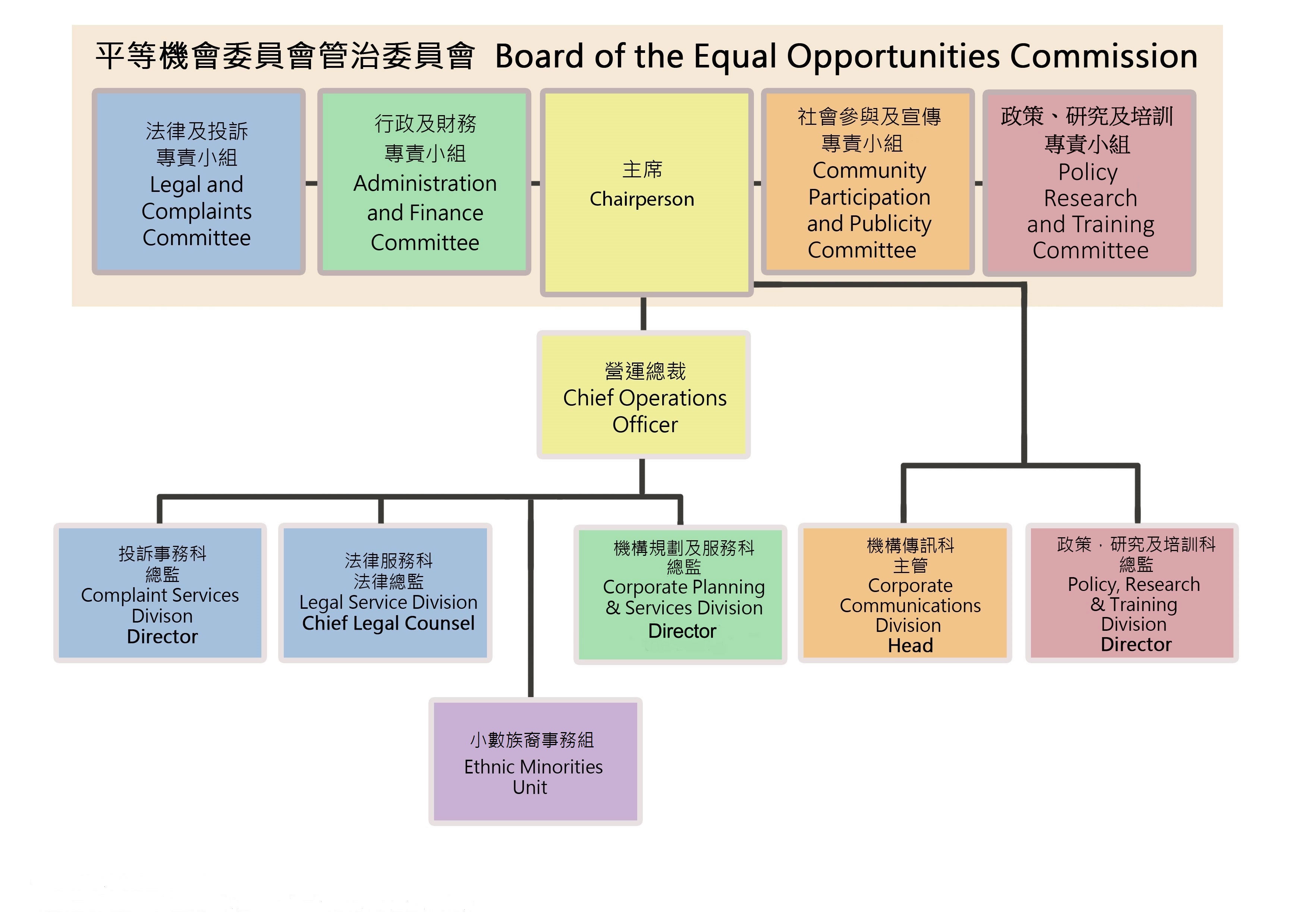 Eoc Org Chart