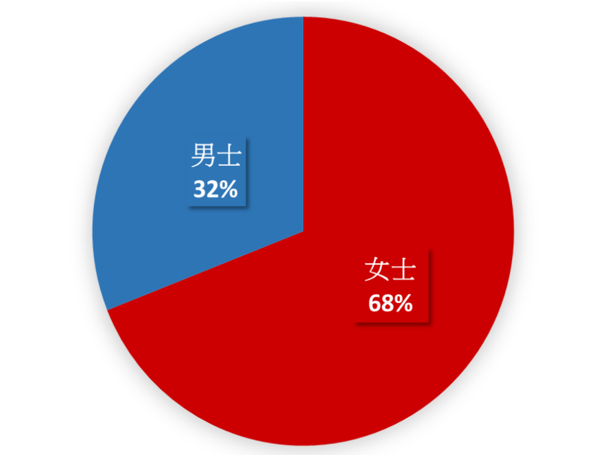 女性:68%; 男性:32%