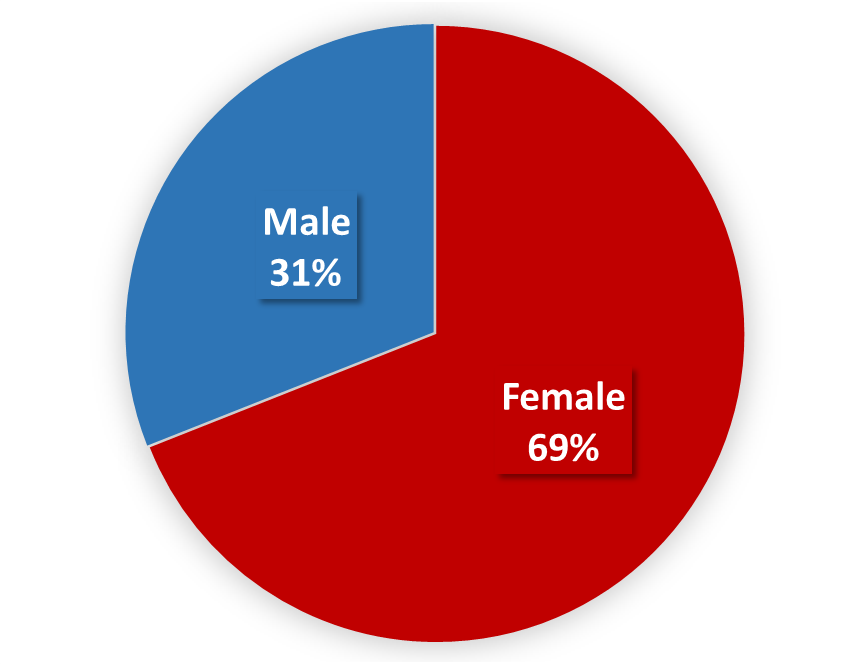 Female 69%; Male 31%