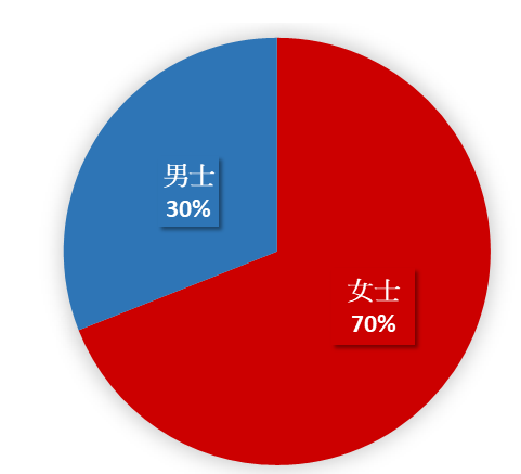 女性:70%; 男性:30%